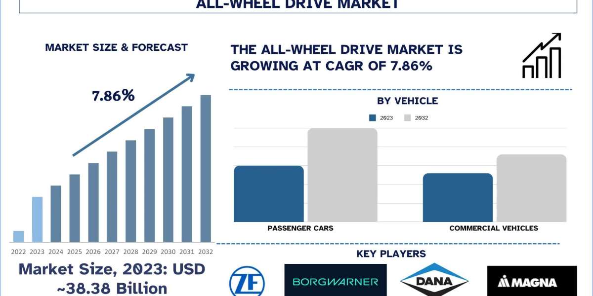 All-Wheel Drive Market Size, Growth Report, 2032