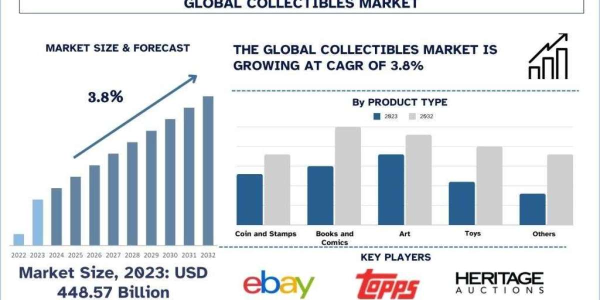 Collectibles Market Size, Share & Research Report 2032 | UnivDatos