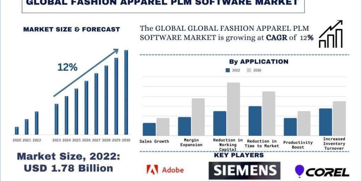 Fashion Apparel PLM Software Market Size, Share & Research Report 2030 | UnivDatos