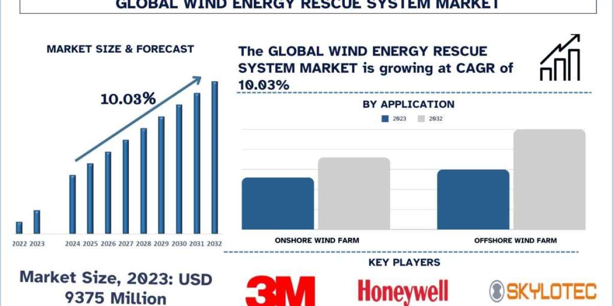 Wind Energy Rescue System Market Analysis by Size, Growth and Research Report (2024–2032) | UnivDatos