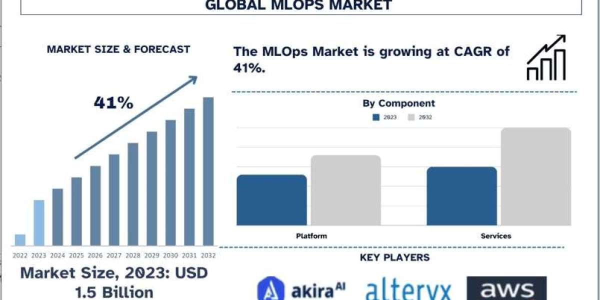 MLOps Market Report Trends, Opportunities and Forecast (2024-2032)