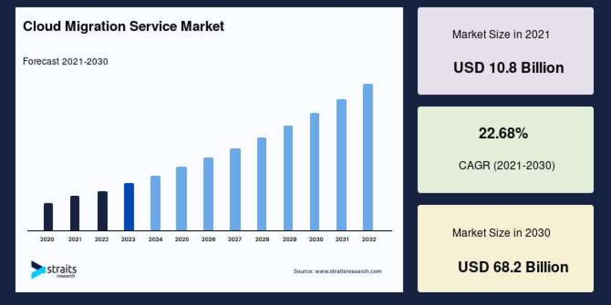 Cloud Migration Services: Market Size, Trends, and Strategic Insights