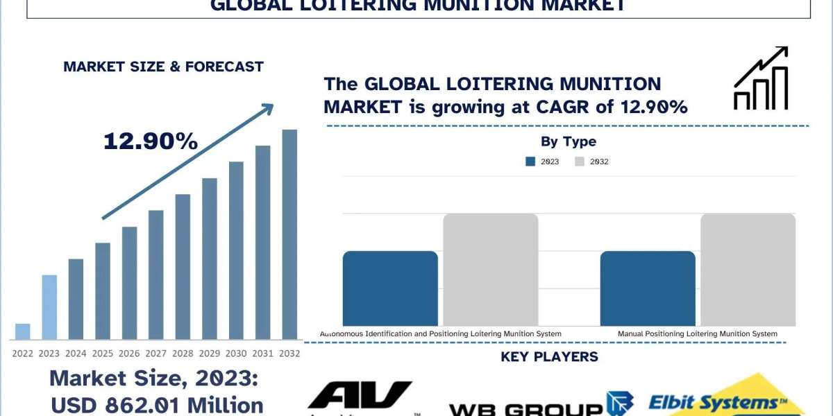 Loitering Munition Market Size, Growth Report, 2032