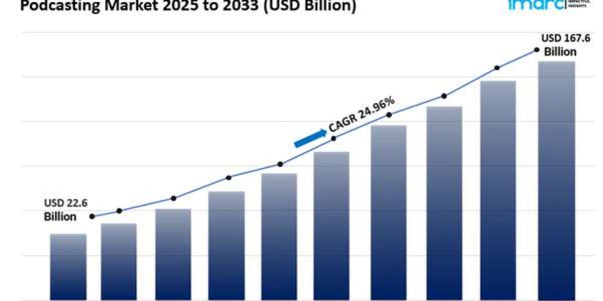Podcasting Market Size, Share Growth & Analysis
