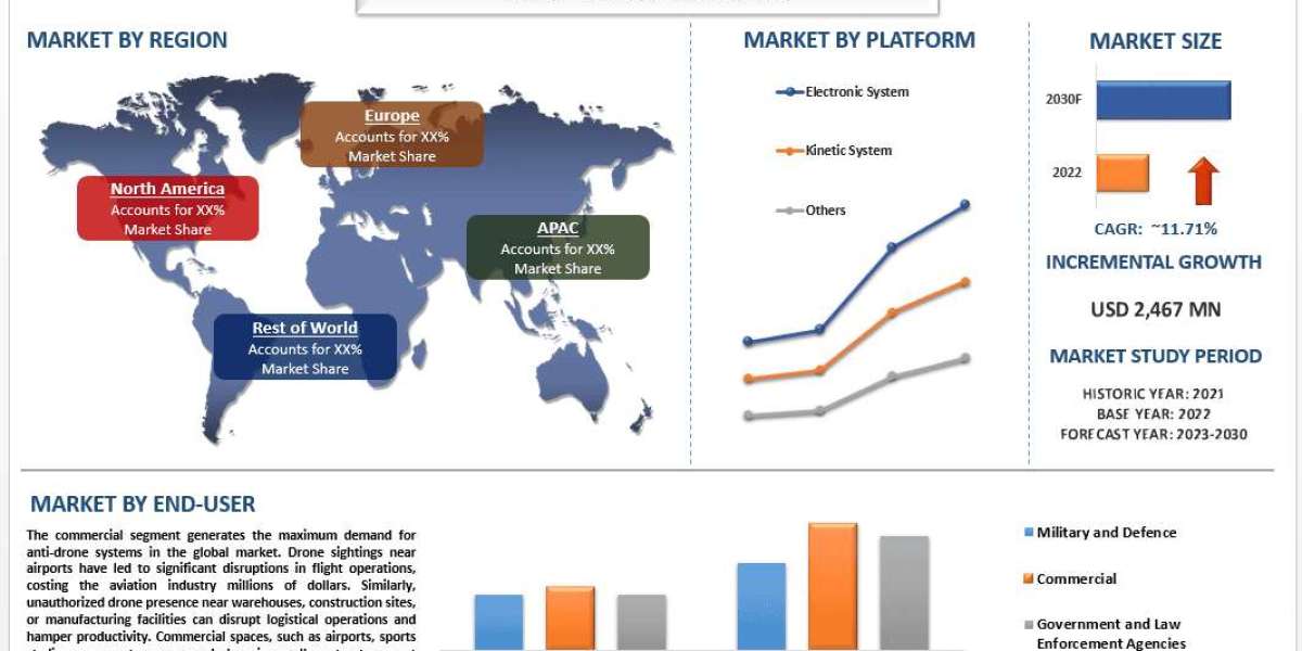 Anti-Drone Market Size, Growth Report, 2030
