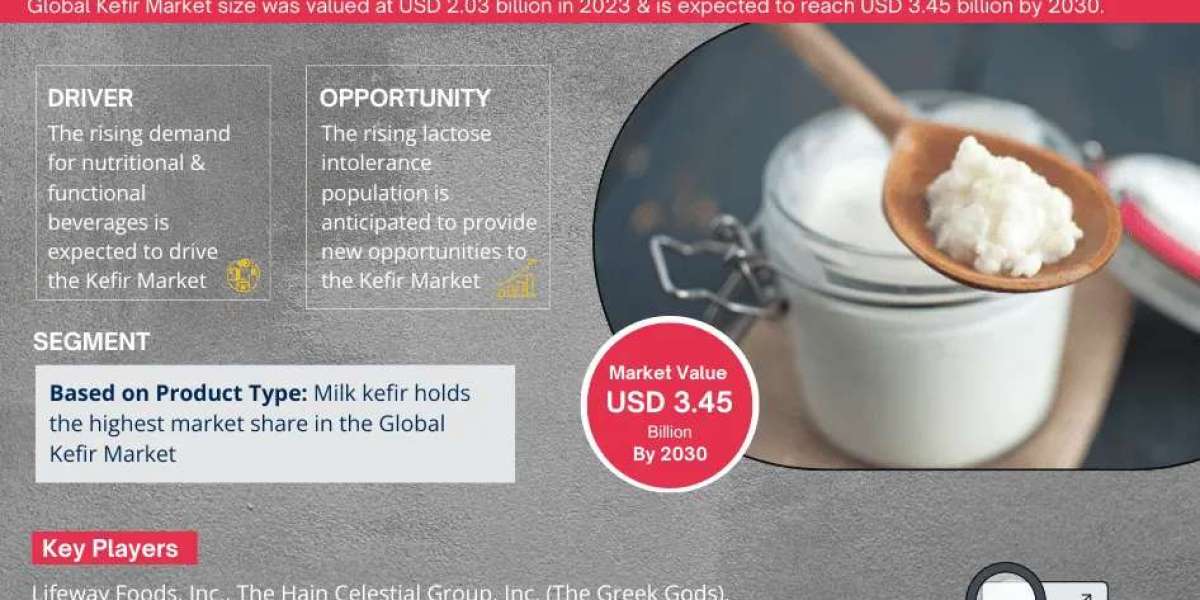 Kefir Market Dynamics – Driver, Segment & Competition FY2030