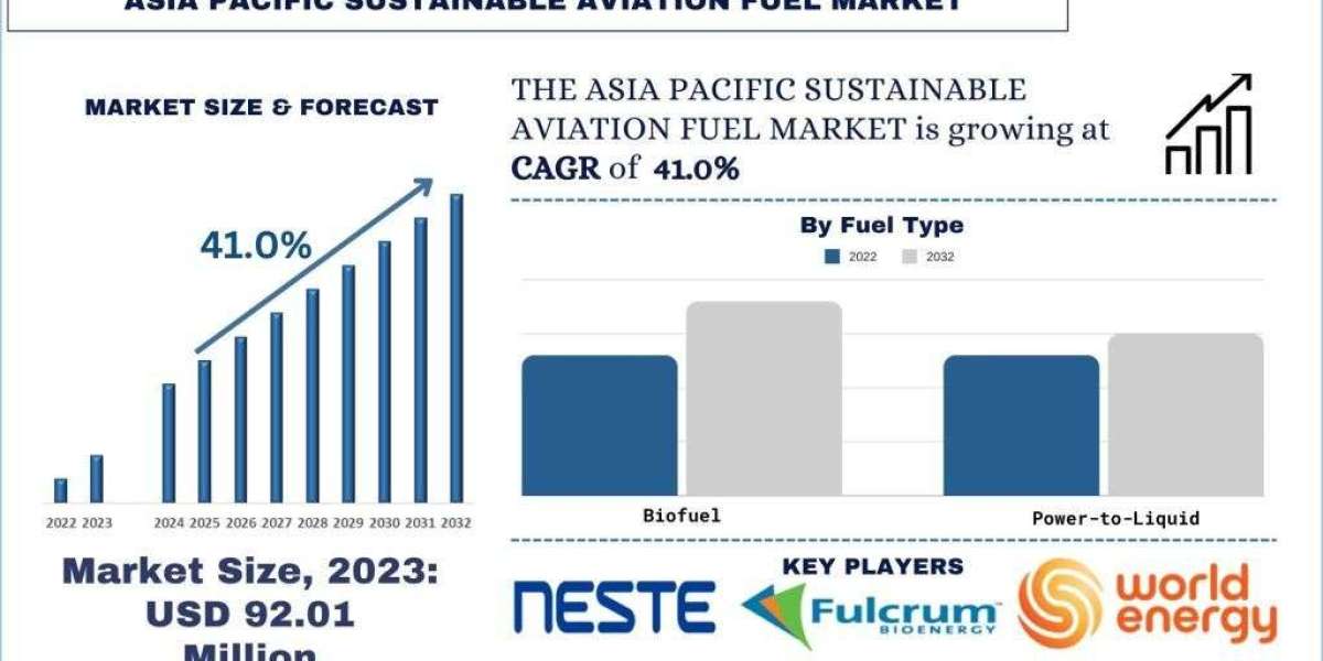 Asia Pacific Sustainable Aviation Fuel Market Share & Size Forecast Report 2032 | UnivDatos