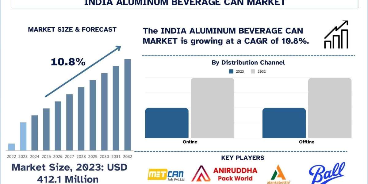 India Aluminum Beverage Can Market Analysis by Size, Share, Growth, Trends, Opportunities and Forecast (2024-2032) | Uni