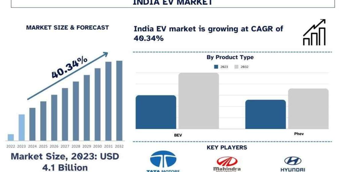 India EV Market Size, Growth Report, 2032