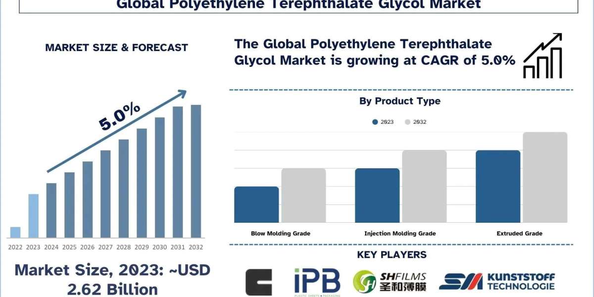 Polyethylene Terephthalate Glycol Market Size, Share & Research Report 2032 | UnivDatos