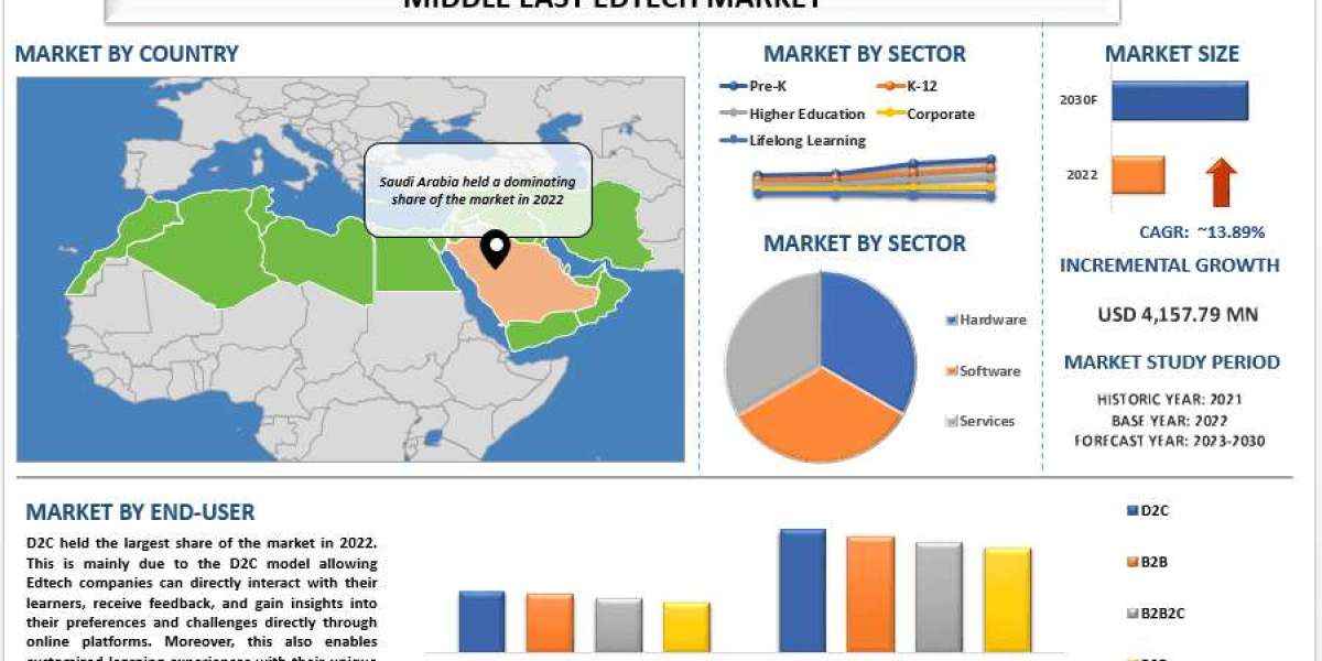 Middle East EdTech Market Size, Share & Research Report 2030 | UnivDatos