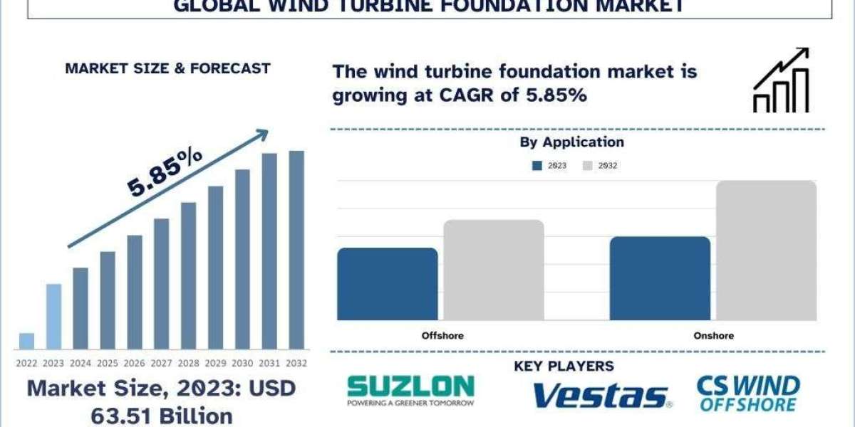 Wind Turbine Foundation Market Analysis by Size, Share & Growth Report (2024–2032) | UnivDatos