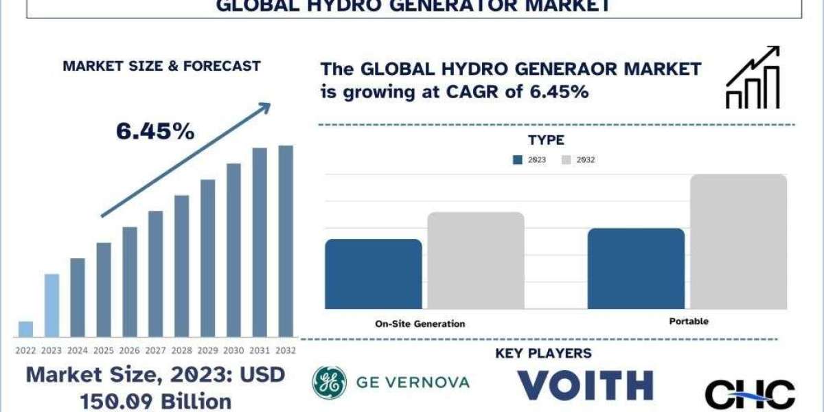 Hydro Generator Market Analysis by Size, Growth and Research Report (2024–2032) | UnivDatos