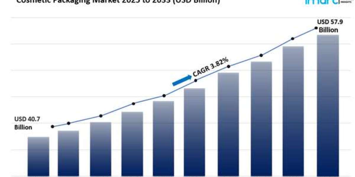 Cosmetic Packaging Market Size, Share Growth & Analysis