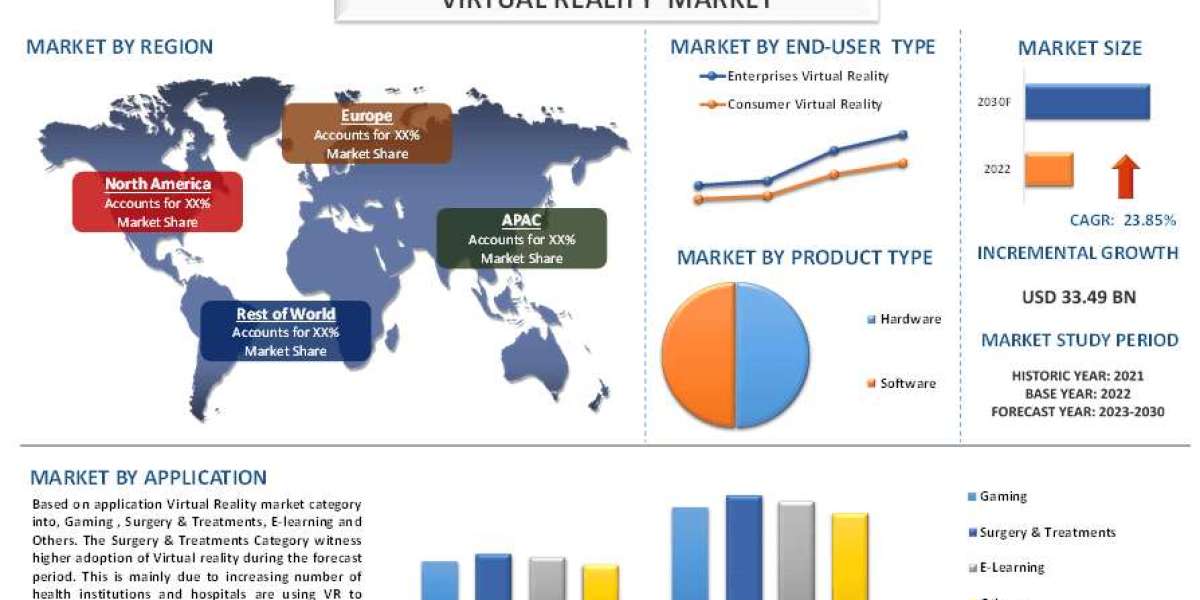 Virtual Reality Market Size, Share & Research Report 2030 | UnivDatos