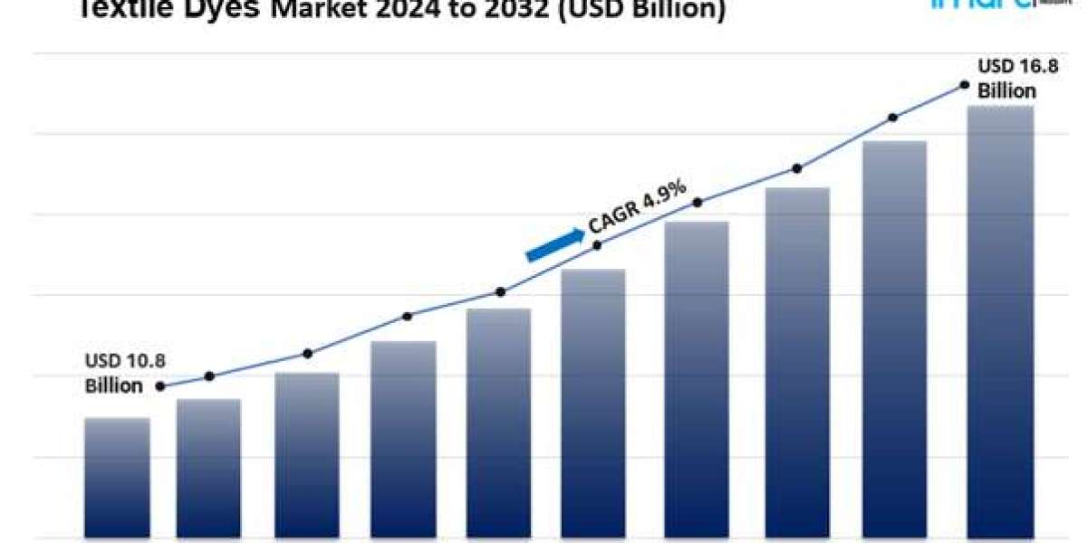 Textile Dyes Market Size, Share Growth & Analysis