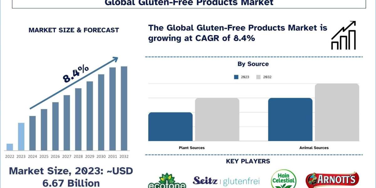 Gluten-Free Products Market Analysis by Size, Share, Growth, Trends, Opportunities and Forecast (2024-2032) | UnivDatos