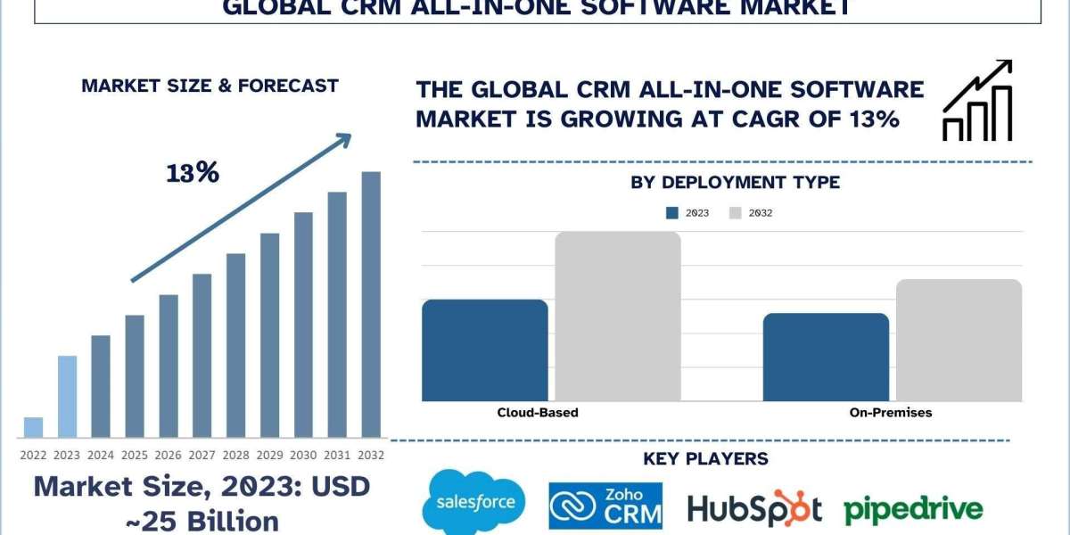 CRM All-in-One Software Market Report Trends, Opportunities and Forecast (2024-2032)