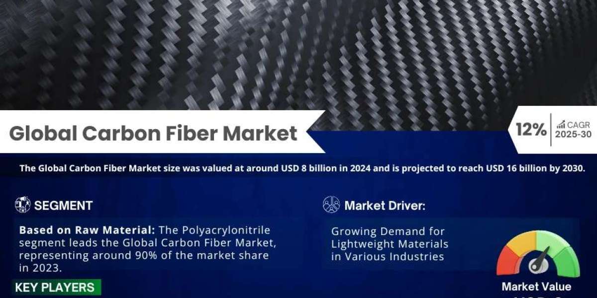 Carbon Fiber Market Dynamics – Driver, Segment & Competition FY2030