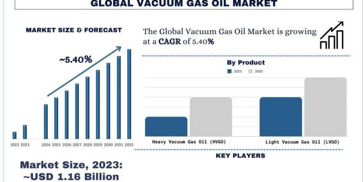 Vacuum Gas Oil Market Share & Size Forecast Report 2032 | UnivDatos