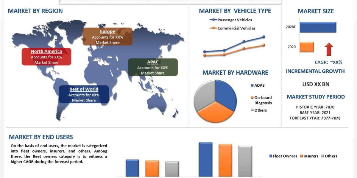 Automotive Predictive Maintenance Market Growth, Research Report 2028