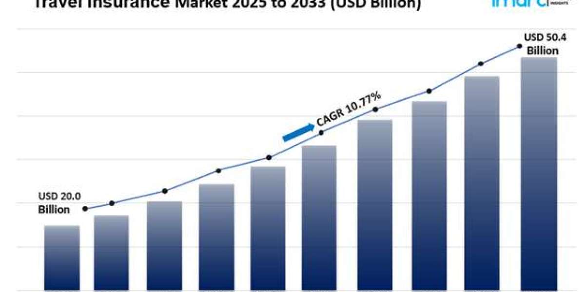 Travel Insurance Market Size, Share Growth & Analysis