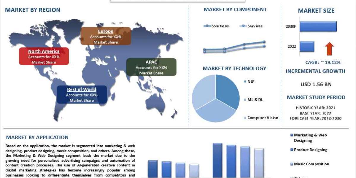Computational Creativity Market Report Size, Share, Growth and Forecast 2023-2030