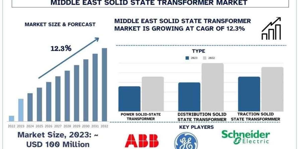 Middle East Solid State Transformer Market Analysis by Size, Share & Growth Report (2024–2032) | UnivDatos