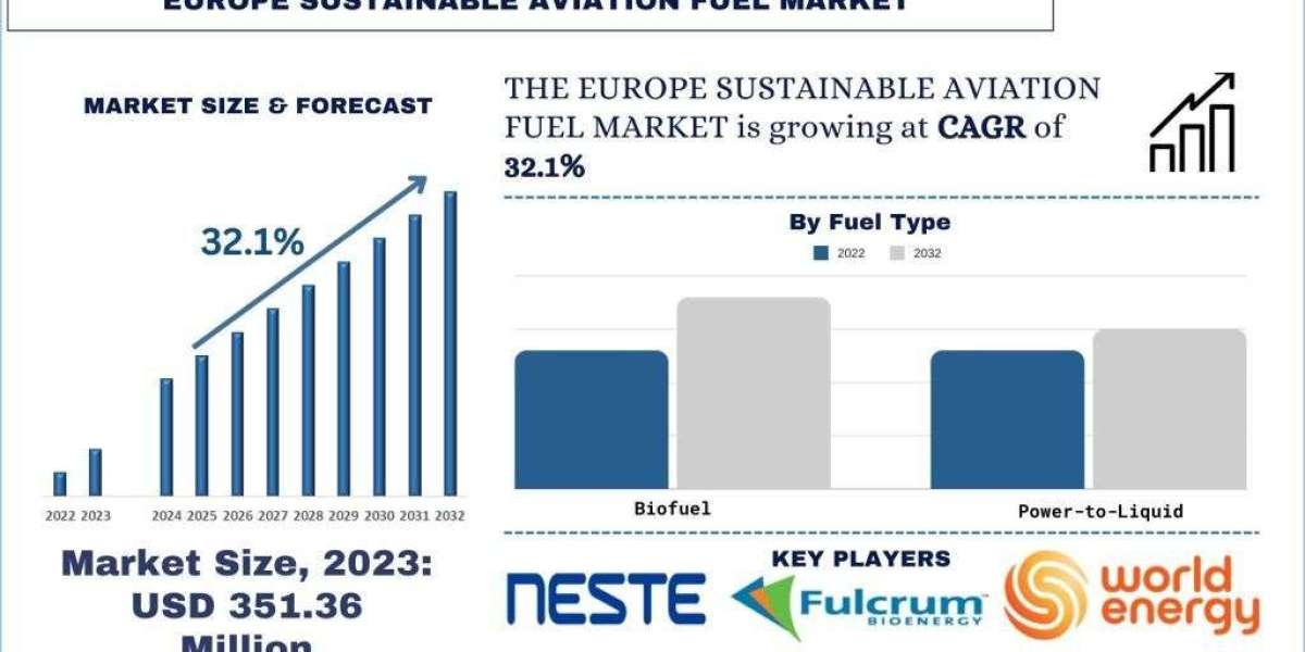 Europe Sustainable Aviation Fuel Market Share & Size Forecast Report 2032 | UnivDatos