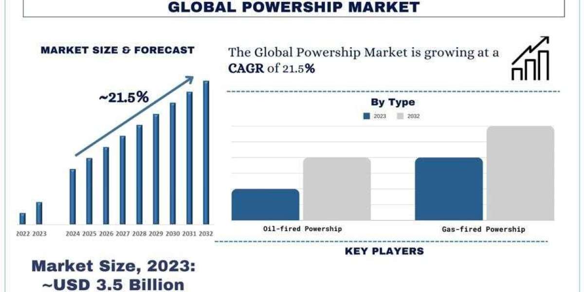 Powership Market Share & Size Forecast Report 2032 | UnivDatos