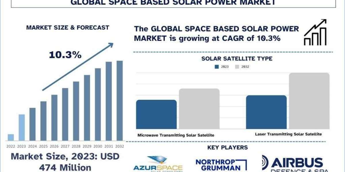 Space Based Solar Power Market Analysis by Size, Share & Growth Report (2024–2032) | UnivDatos