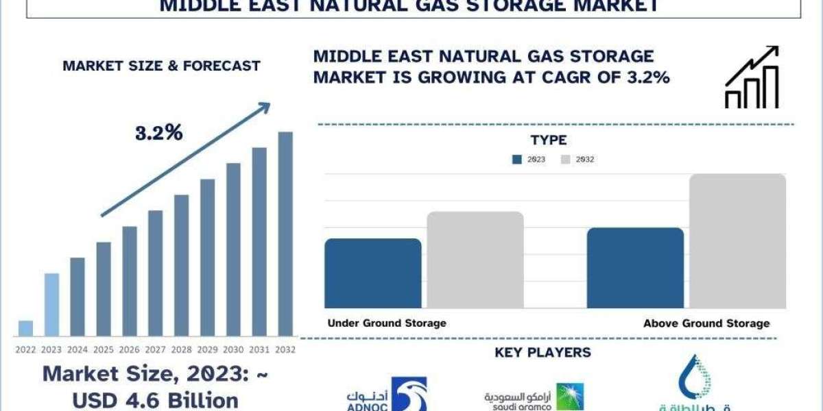 Middle East Natural Gas Storage Market Analysis by Size, Share & Growth Report (2024–2032) | UnivDatos