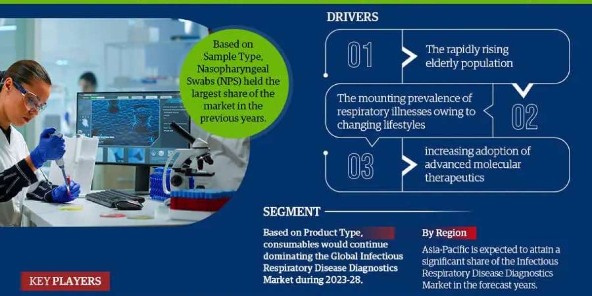 Infectious Respiratory Disease Diagnostics Market Size, Share, Growth, and Forecast Analysis 2028
