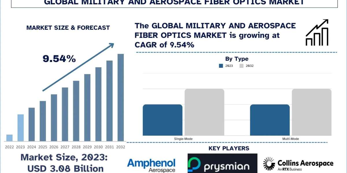 Military and Aerospace Fiber Optics Market Size, Growth Report, 2032