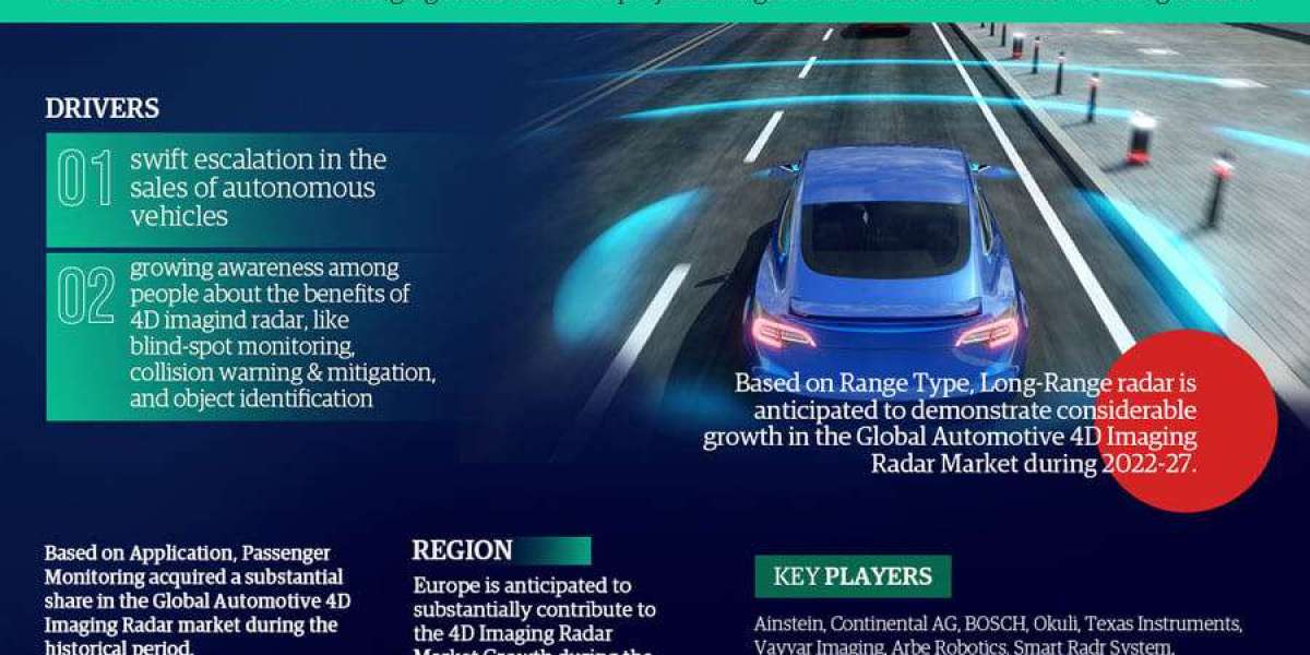 Automotive 4D Imaging Radar Industry Analysis: Companies, Competitors & Outlook 2027