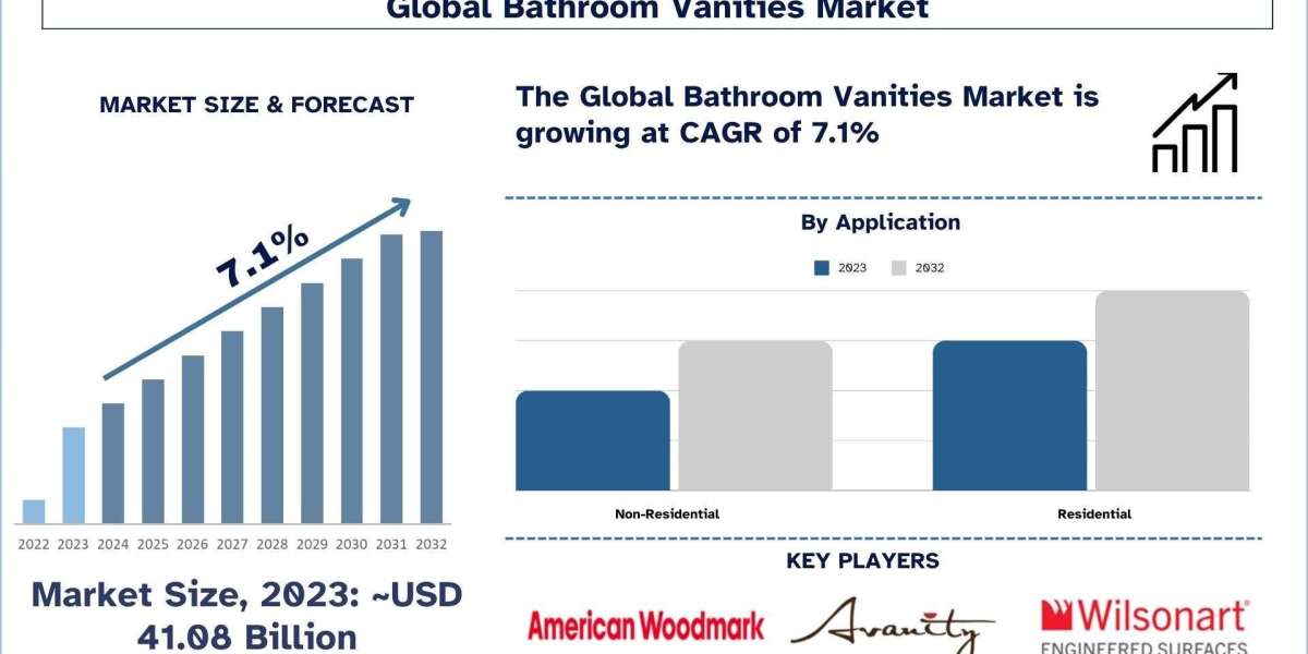 Bathroom Vanities Market Analysis by Size, Share, Growth, Trends, Opportunities and Forecast (2024-2032) | UnivDatos