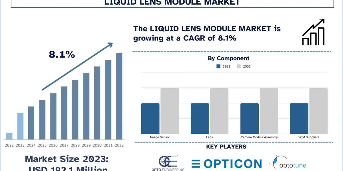 Liquid Lens Module Market Size, Growth Report, 2032