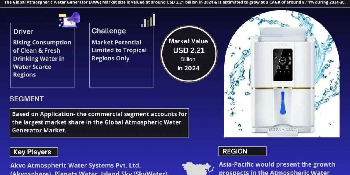 Atmospheric Water Generator (AWG) Market is Projected to Grow at a CAGR of 8.11% from 2024-2030| MarkNtel Advisors