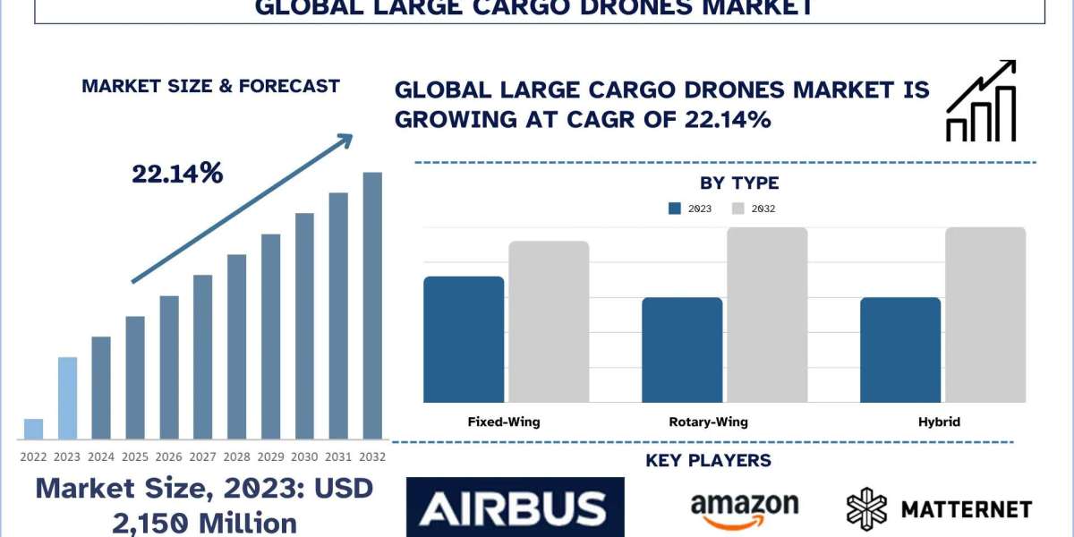 Large Cargo Drones Market Size, Growth Report, 2032