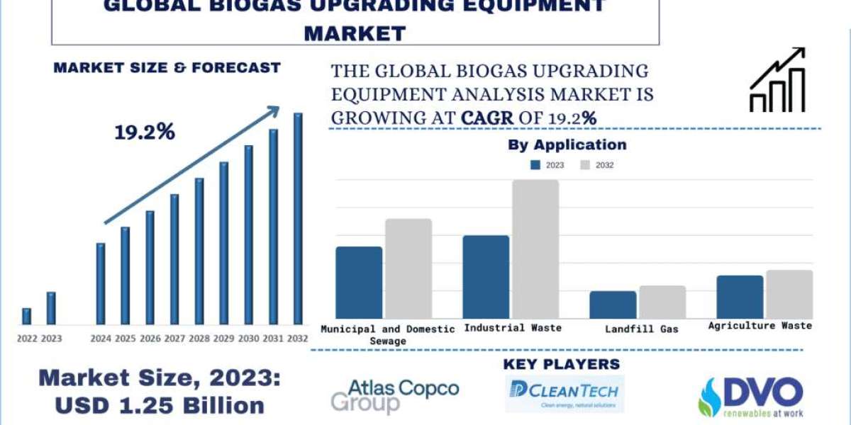 Biogas Upgrading Equipment Market Share & Size Forecast Report 2032 | UnivDatos