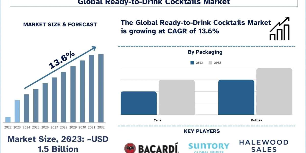 Ready-to-drink Cocktails Market Size, Share & Research Report 2032 | UnivDatos