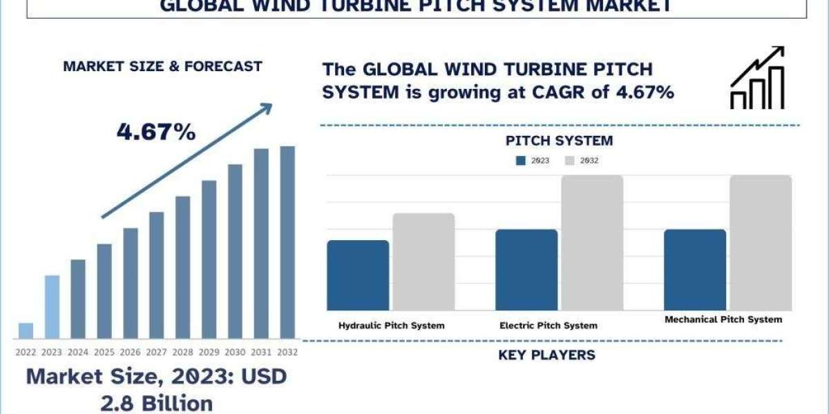 Wind Turbine Pitch System Market Analysis by Size, Share & Growth Report (2024–2032) | UnivDatos