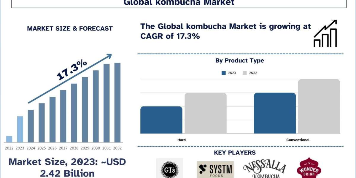 Kombucha Market Analysis by Size, Share, Growth, Trends, Opportunities and Forecast (2024-2032) | UnivDatos