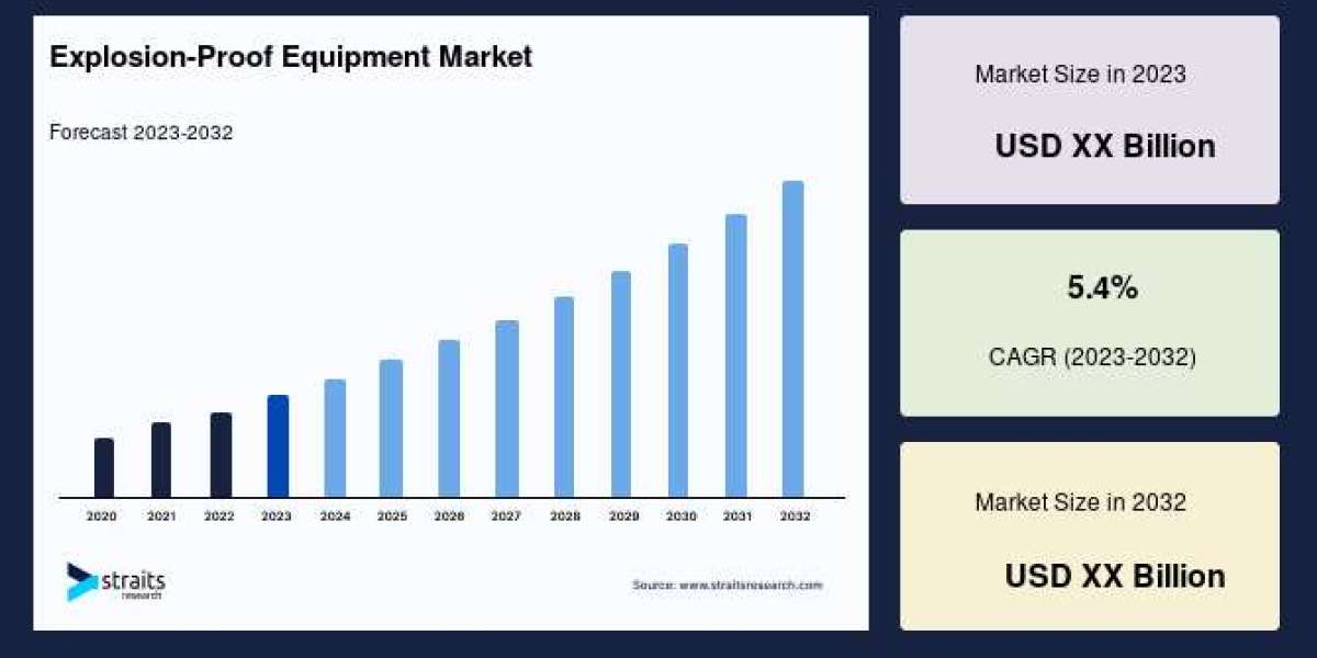 Global Explosion-Proof Equipment Market Outlook: Trends, Growth Drivers & Forecast