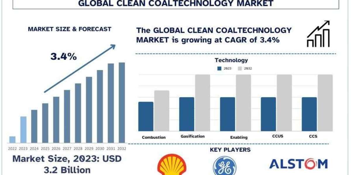 Clean Coal Technology Market Analysis by Size, Growth and Research Report (2024–2032) | UnivDatos
