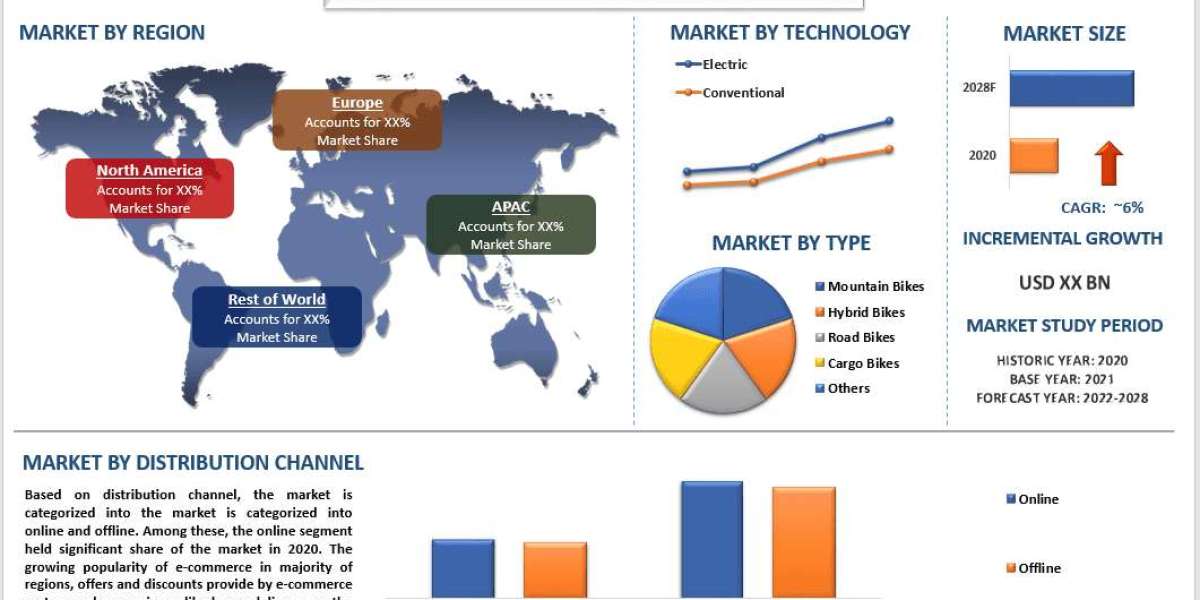 Bicycle Market Size, Growth Report, 2028