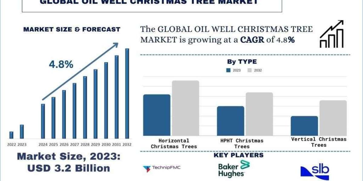 Oil Well Christmas Tree Market Share & Size Forecast Report 2032 | UnivDatos