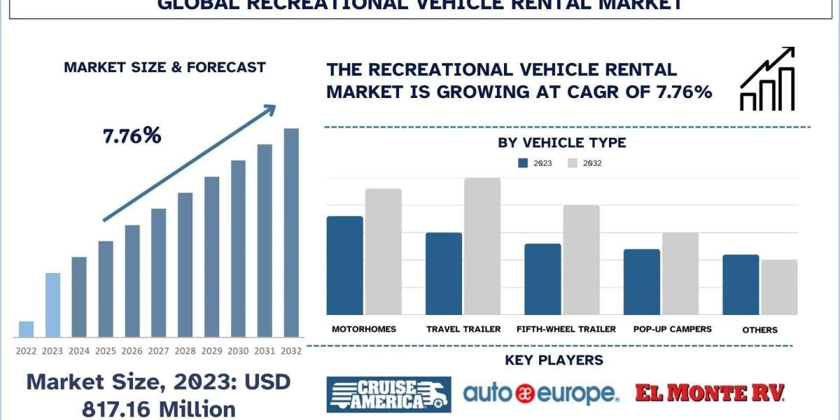 Recreational Vehicle Rental Market Size, Growth Report, 2032