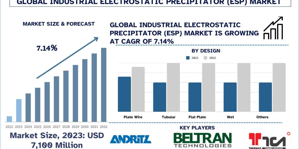 Industrial Electrostatic Precipitator (ESP) Market Analysis by Size, Share & Growth Report (2024–2032) | UnivDatos