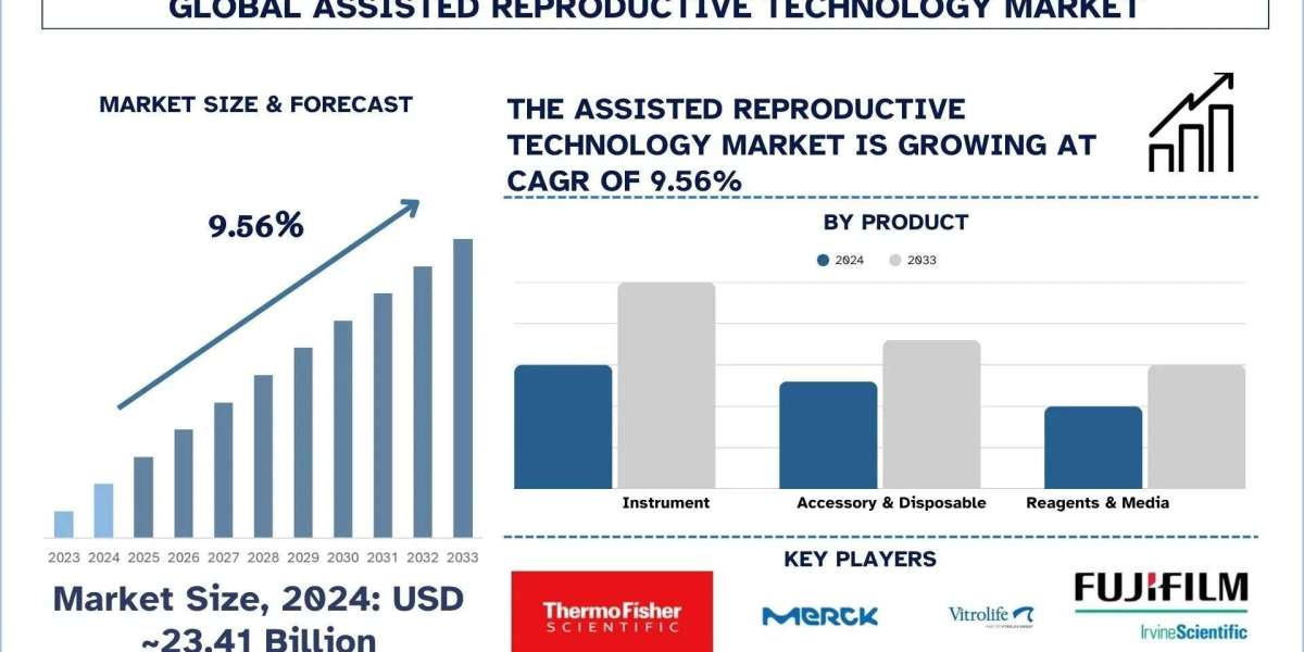 Assisted Reproductive Technology Market Analysis by Size, Growth, & Research Report (2025–2033) | UnivDatos